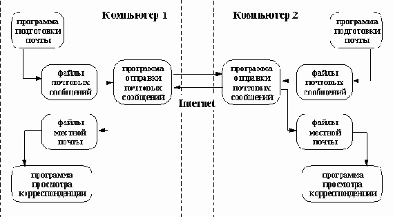 Принципы организации