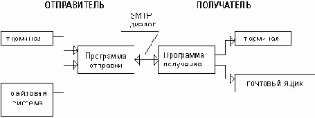 Протокол SMTP