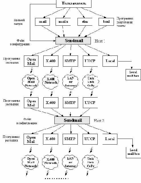 Программа Sendmail