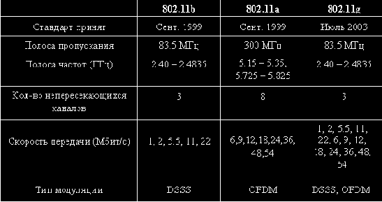 IEEE g