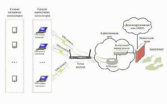 Использование VPN (Virtual Private Network)