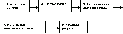 Ресурсы Интернета через призму поисковых сервисов.